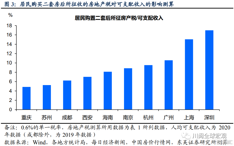 量化房地产税对地方财政和居民收入的影响