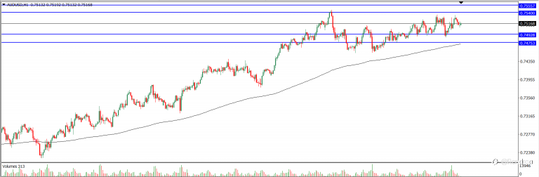 Analisa Teknikal AUDUSD Hari Ini (28/10/2021)