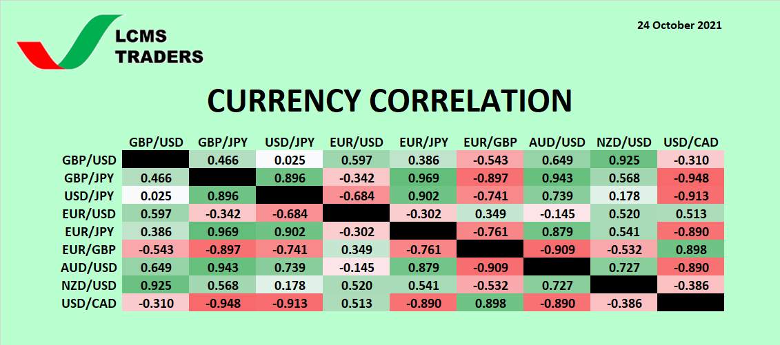 Currency Correlation (24 October 2021)...from FxScotty - Followme