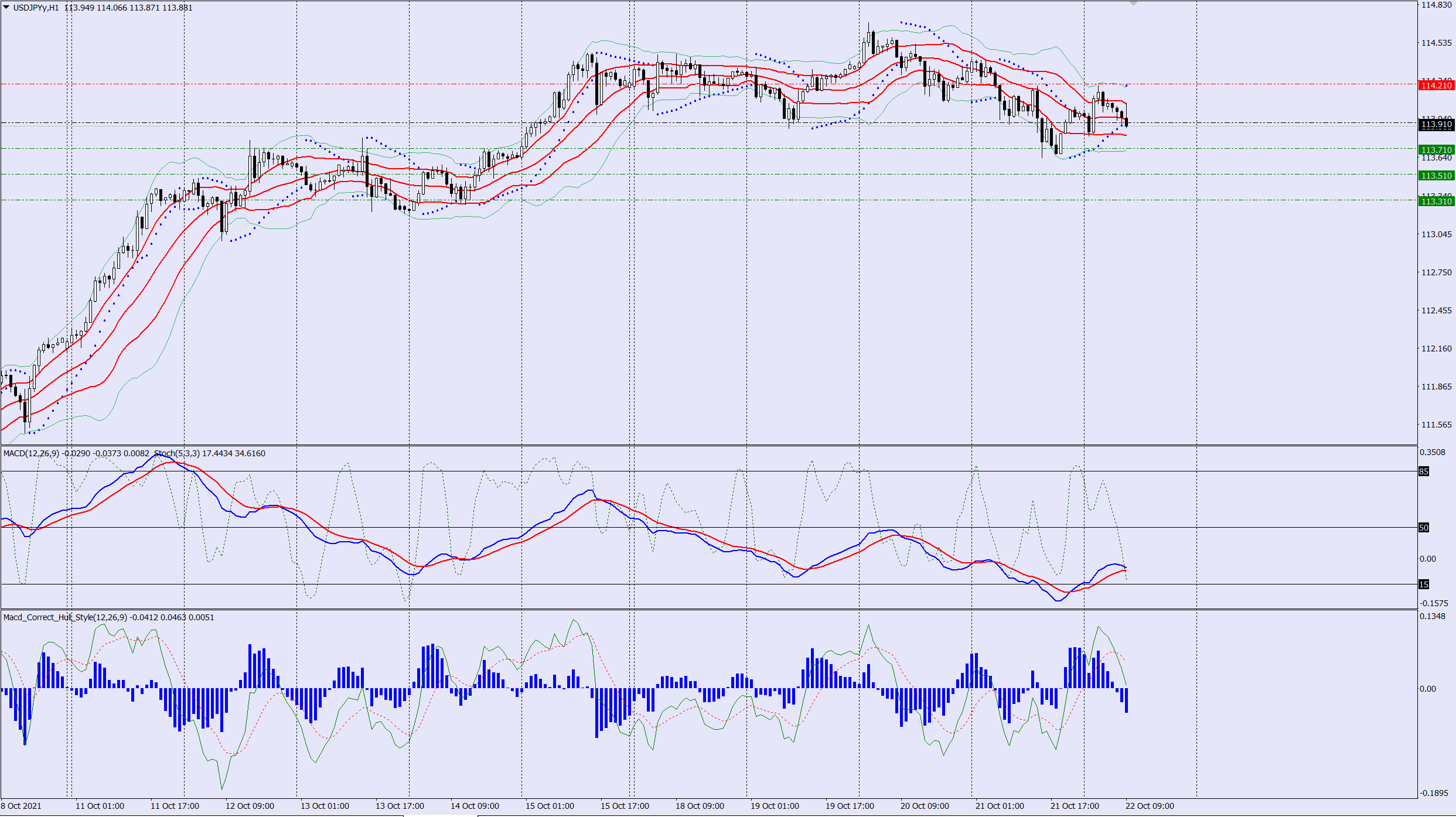 USDJPY sell trade idea 22 10 2021