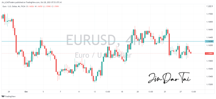 EUR/USD Outlook (28 October 2021)