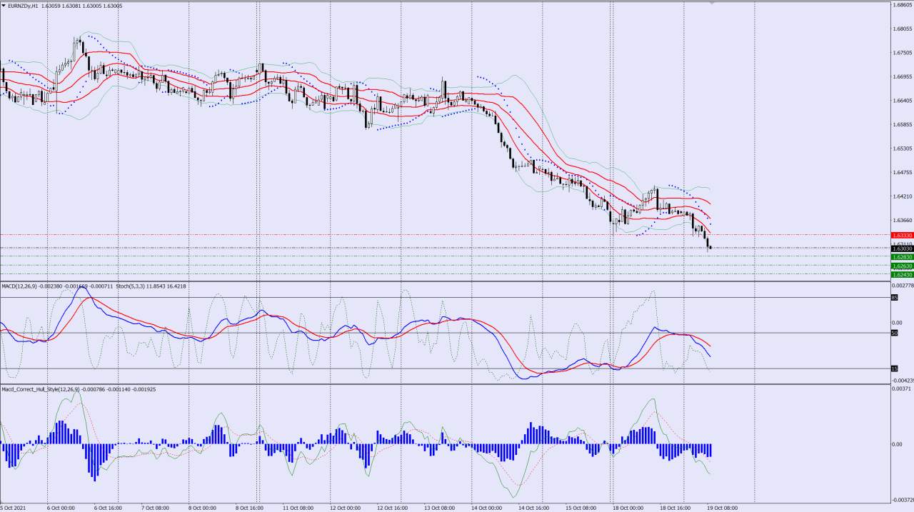 EURNZD sell trade idea 19 10 2021