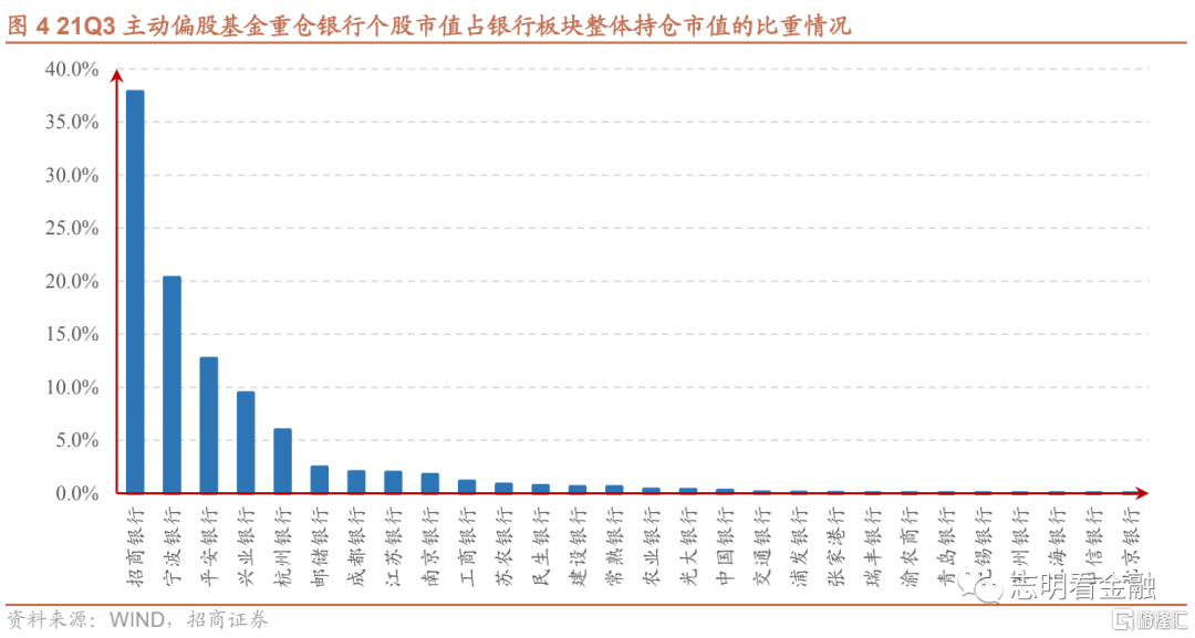21Q3基金银行持仓有何变化?