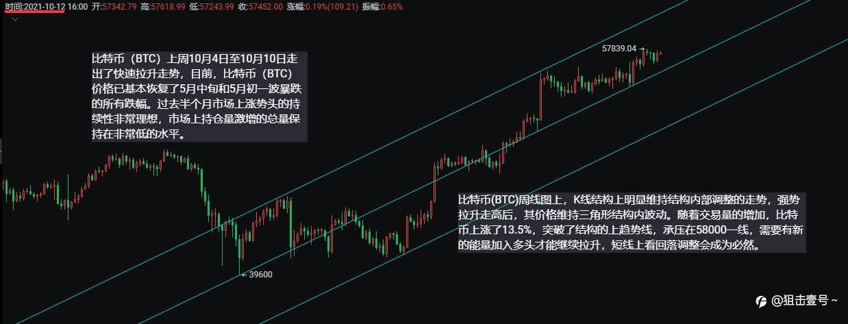 以太坊（ETH）若回踩3200位置反弹，持仓博未来？