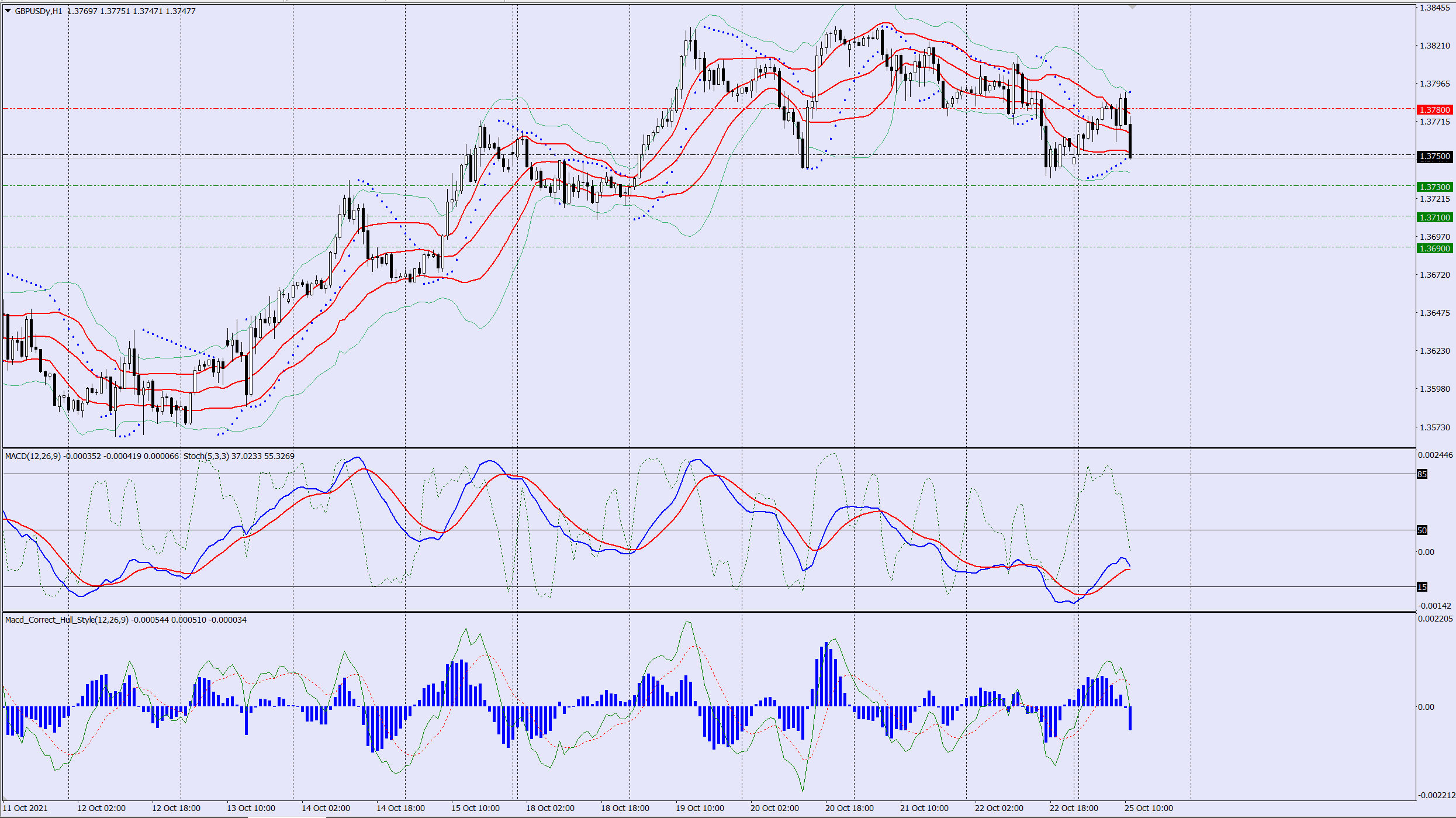 GBPUSD sell trade idea 25 10 2021