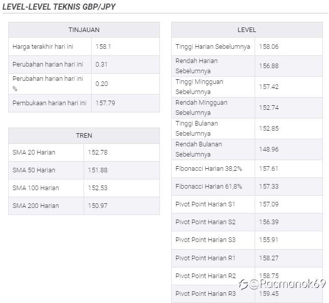 GBP/JPY Capai Tertinggi Baru Tahunan Jelang Data Penting Inggris dan Sikap Hawkish BOE