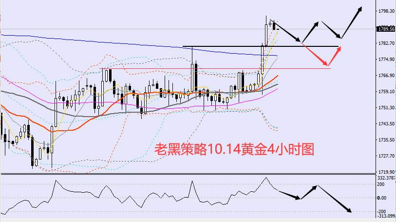 老黑策略：10.14黄金分析策略
