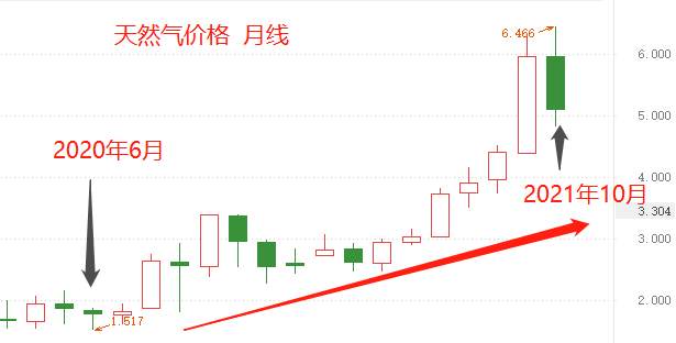 ATFX：原油、动力煤仍在创出新高，而天然气价格却已高位回落