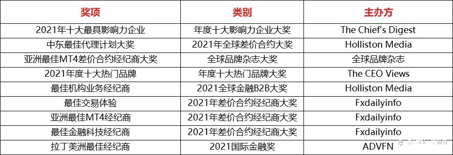 斩获“2021年十大最具影响力企业”世界级大奖!解码ATFX的品牌进阶之路
