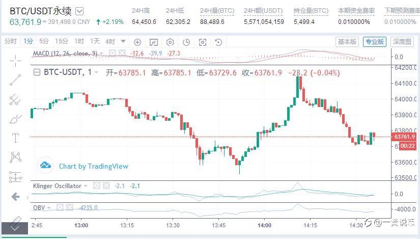 BTC午间分析
