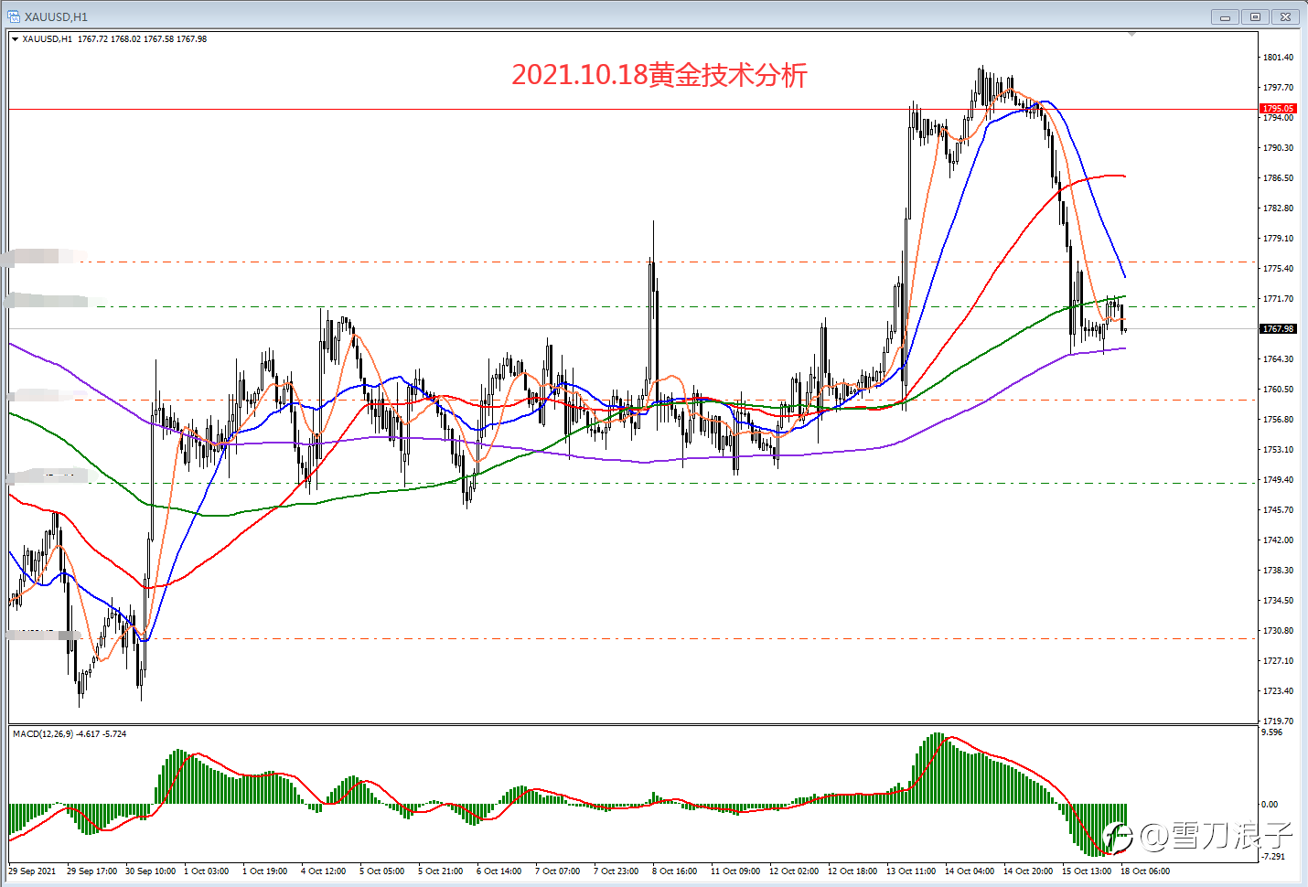 2021.10.18黄金技术分析