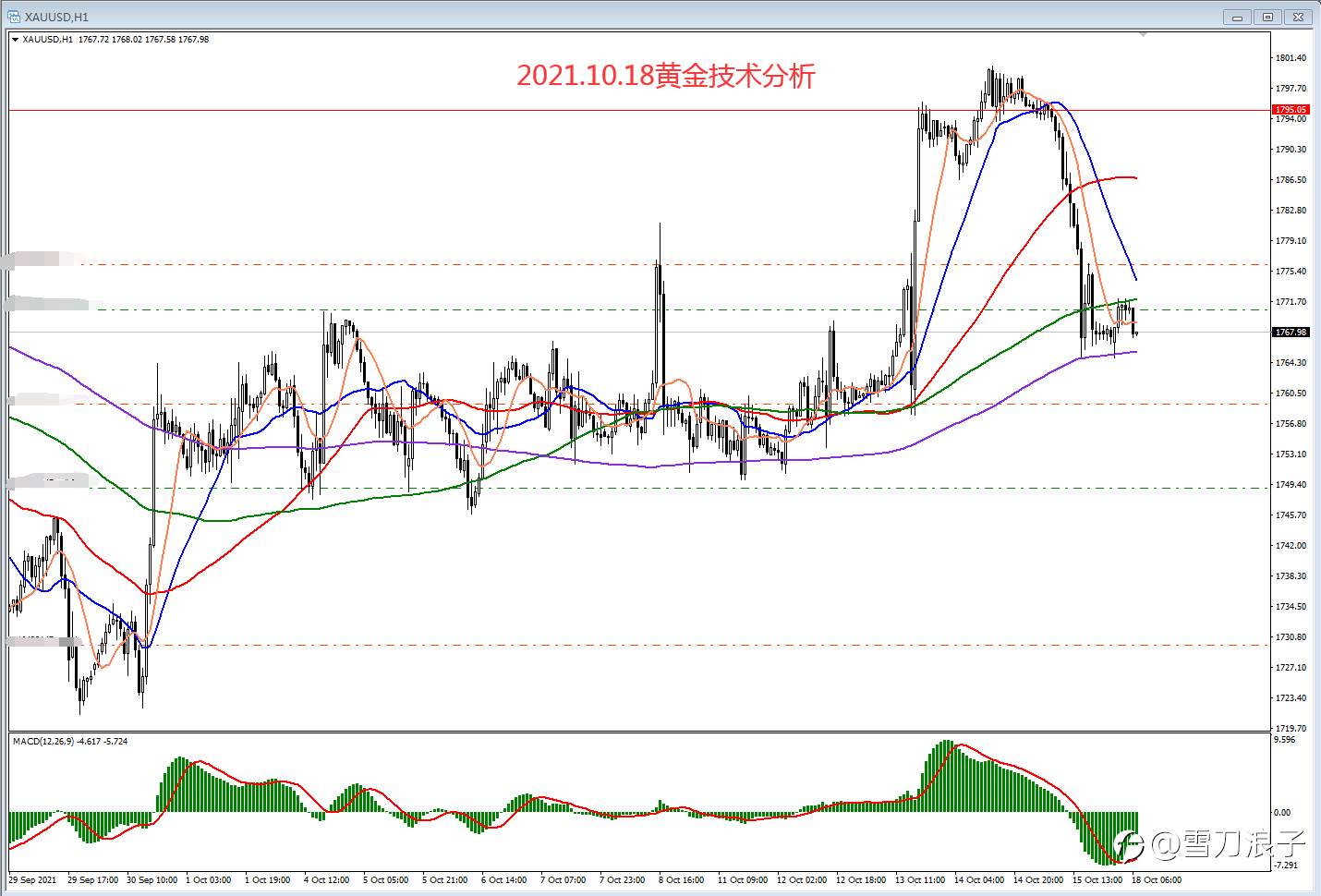 2021.10.18黄金技术分析