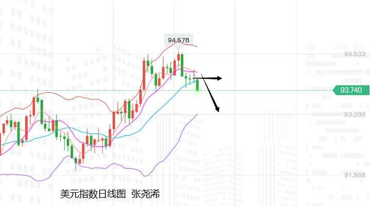 张尧浠：缩债加息暗有债务危机、黄金短期承压震荡长期待涨