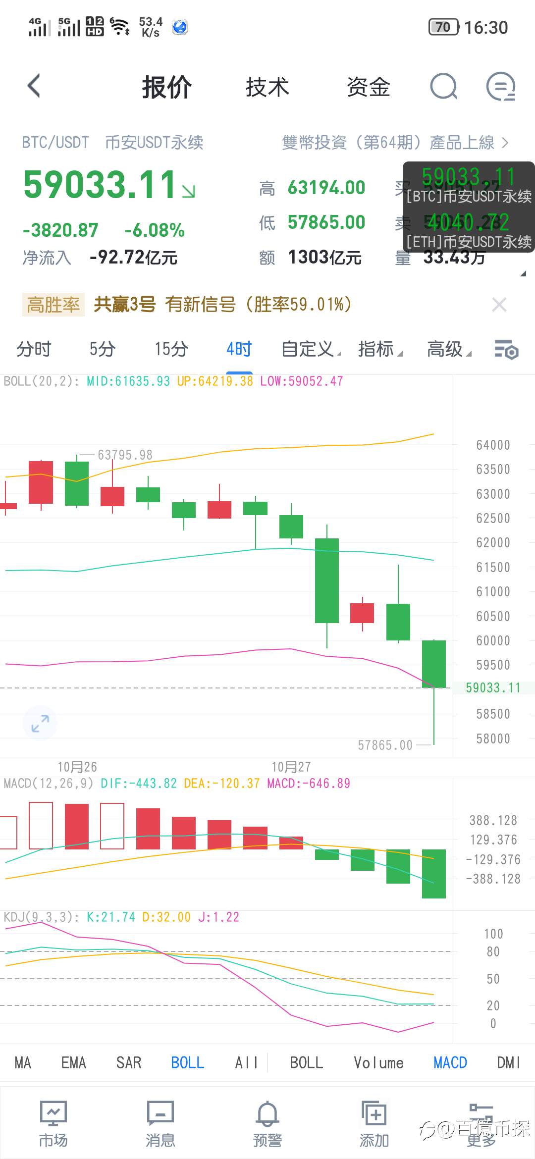 比特币午后策略