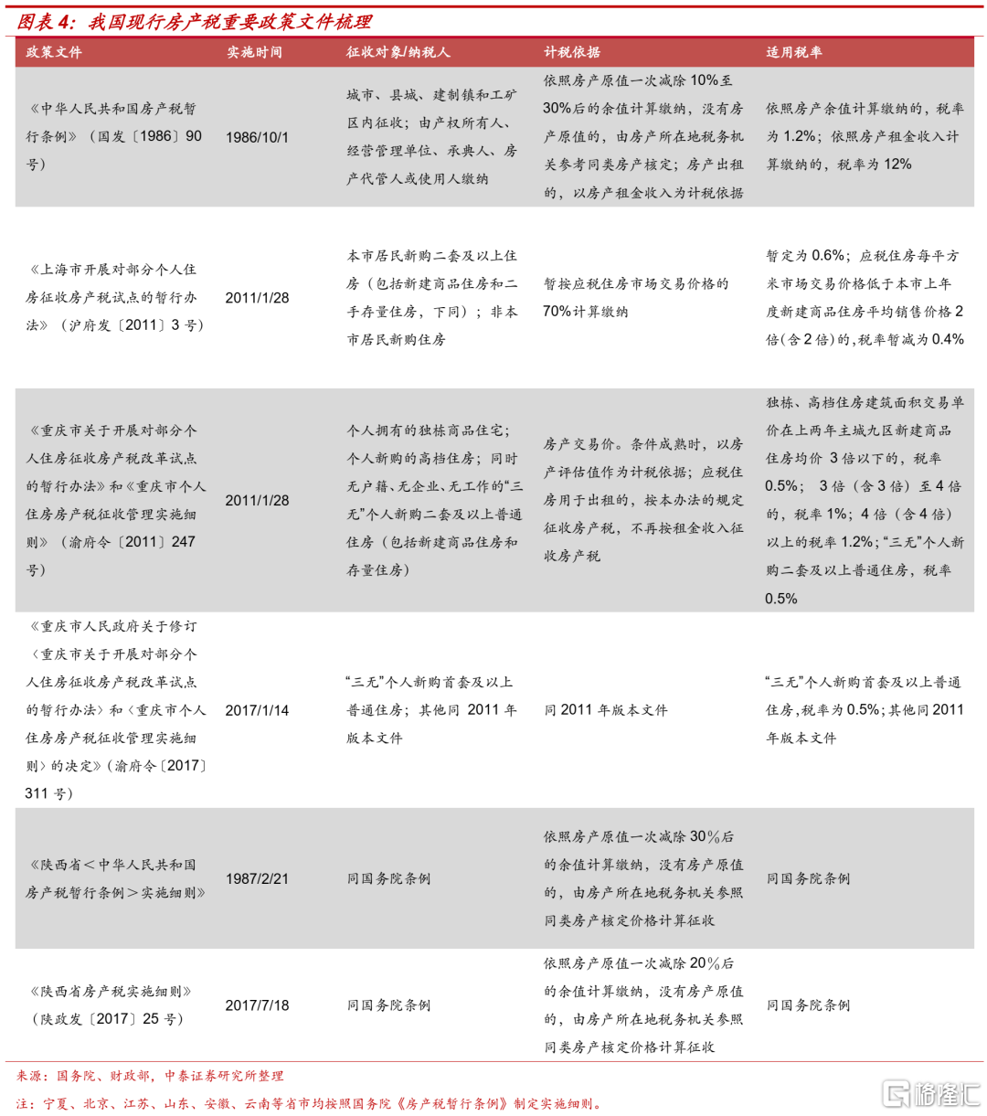 房地产税,需要关注什么?