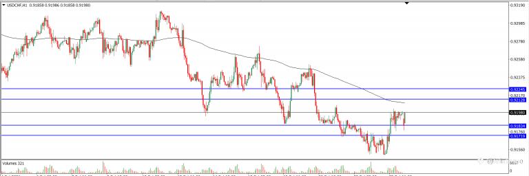 Analisa Teknikal USDCHF Hari Ini (26/10/2021)