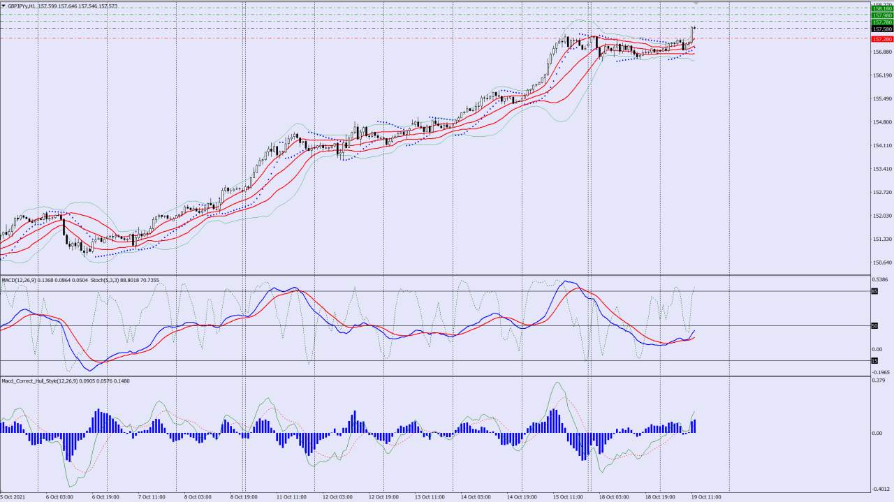 GBPJPY buy trade idea 19 10 2021