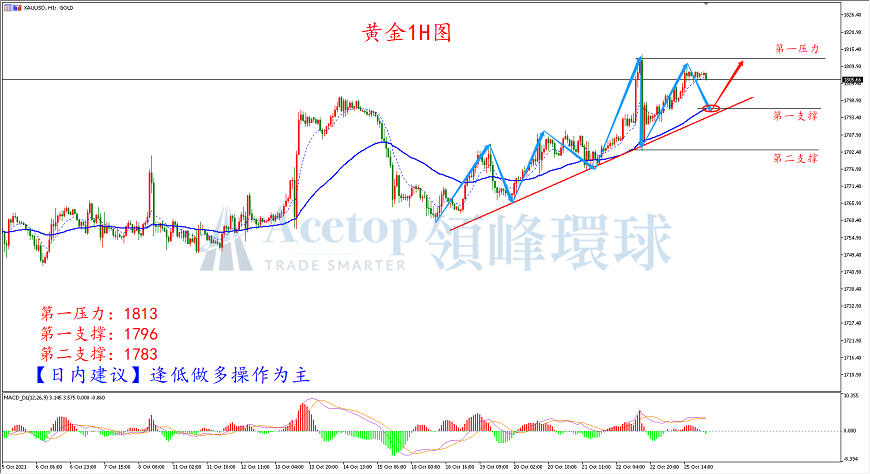 环球金银评论:劳动力短缺严重 短期利多黄金