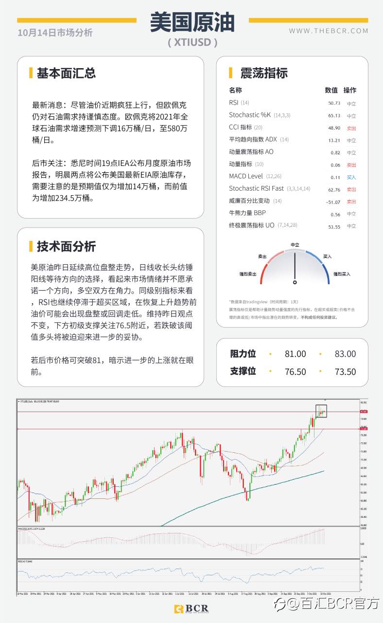 【BCR今日市场分析2021.10.14】质疑通胀美元高位离场 油价角力多空拒绝妥协