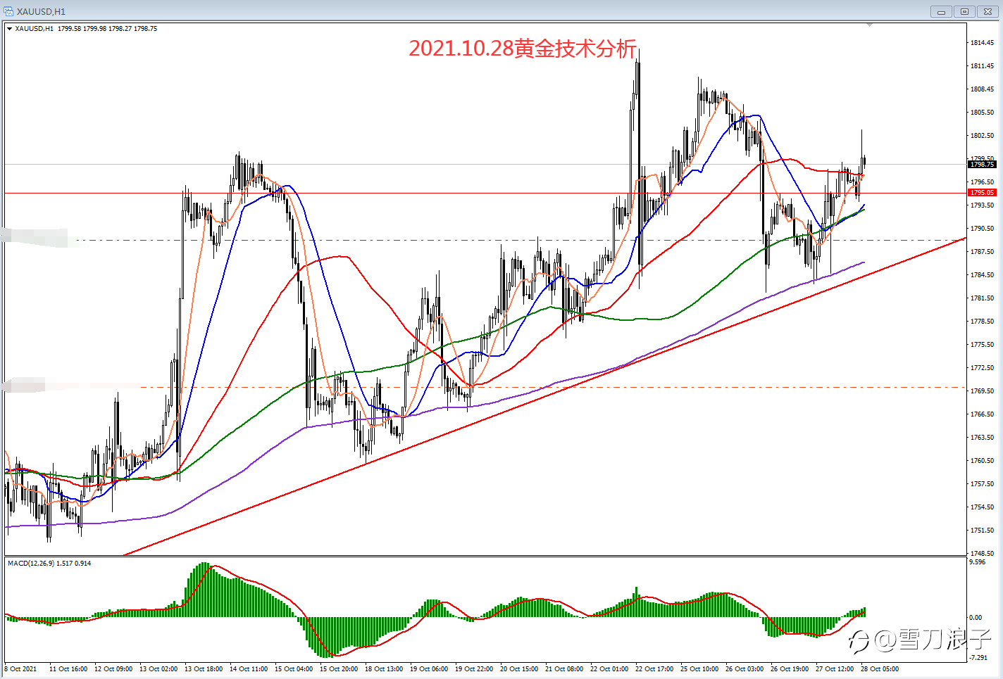 2021.10.28黄金技术分析