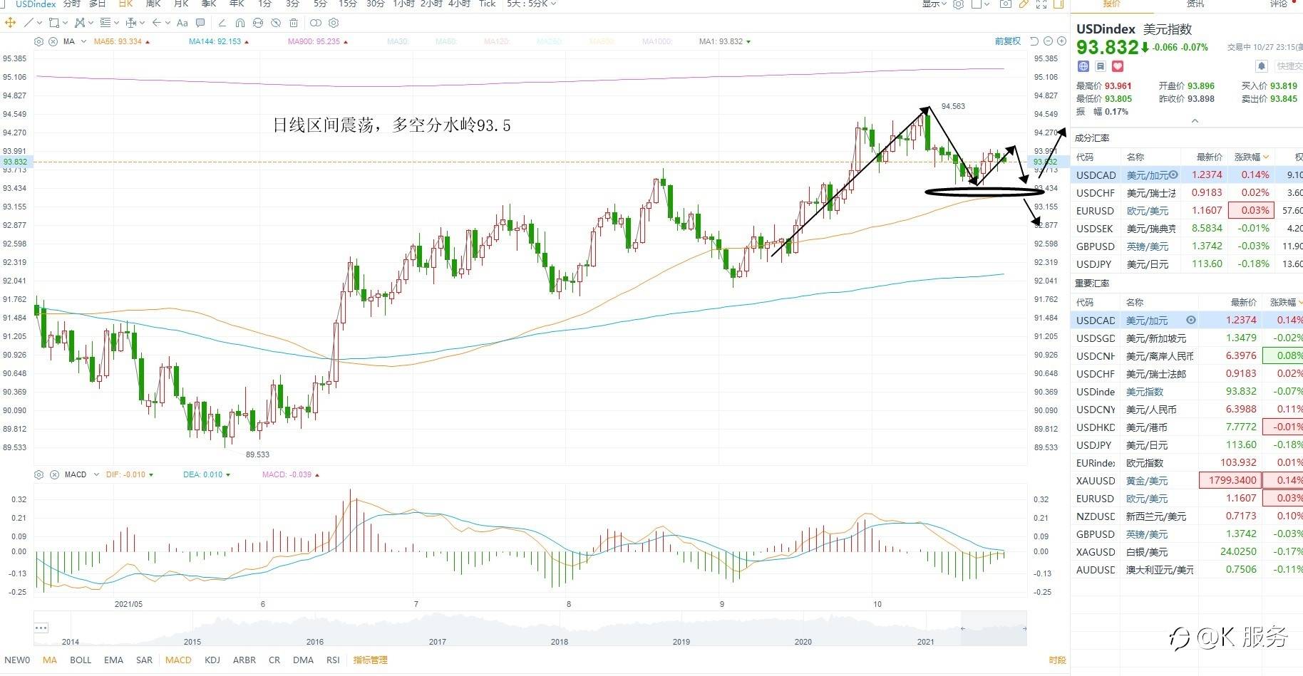 柯尔凯思-黄金原油外汇每日行情分析10月28日