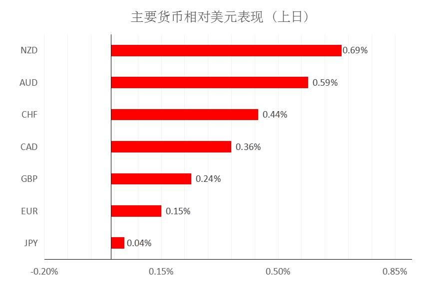 MultiBank大通金融快讯|美元或将继续整理,但非美货币反弹空间或已接近尾声