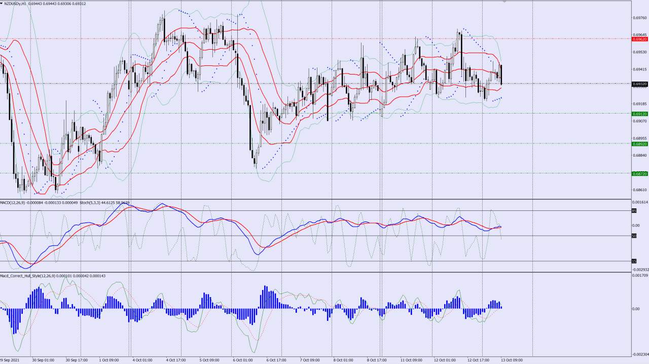 NZDUSD sell trade idea 13 10 2021