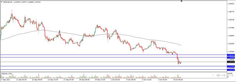 Analisa Teknikal USDCAD Hari Ini (11/10/2021)