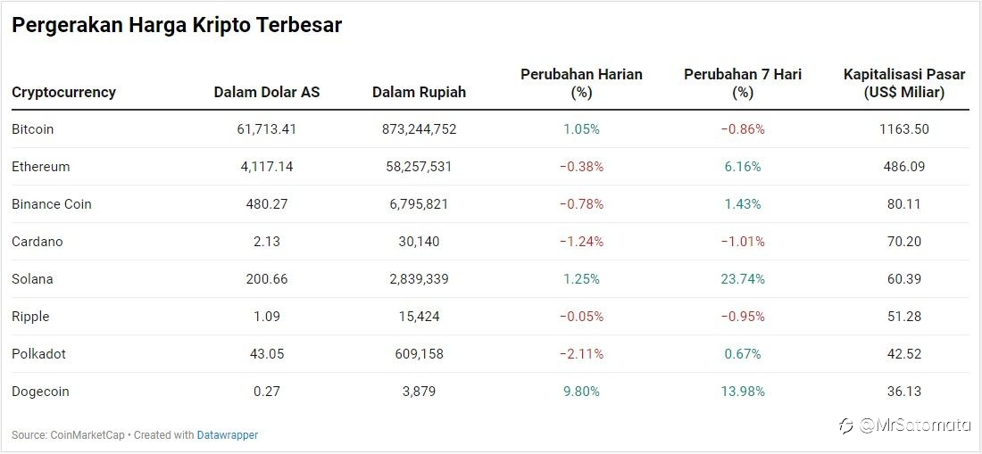 Harga Kripto Drop Tipis, Bitcoin-Dogecoin-Shiba Inu Menguat!