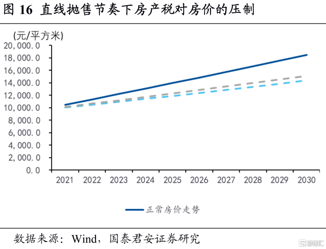 存量房产税的影响会有多大？