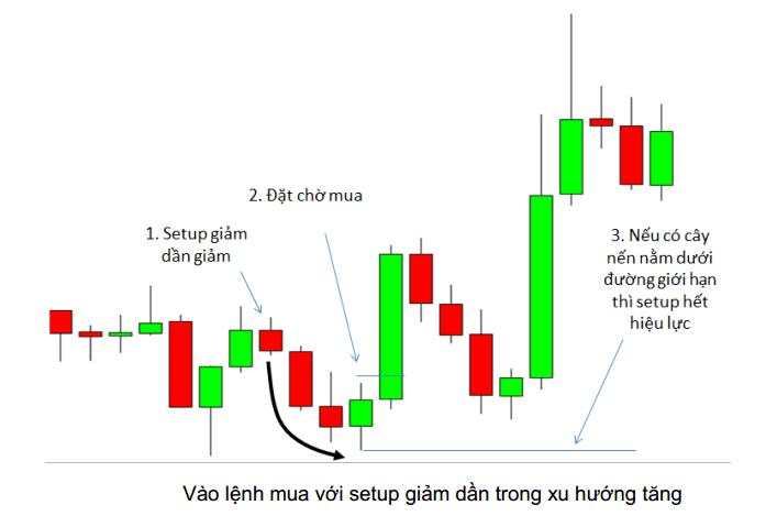8 Mô hình giá Price Action nâng cao- Phần tiếp theo
