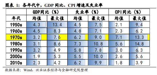 复盘：石油危机下的美股