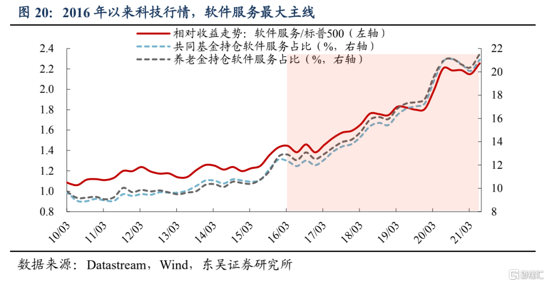 美股机构投资者的底仓是什么?