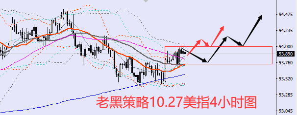 老黑策略:10.27外汇分析策略