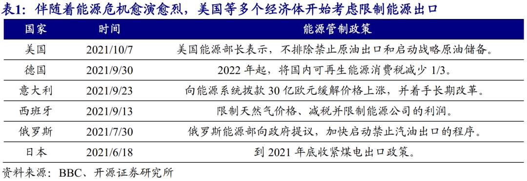 全球能源危机，这次不一样？