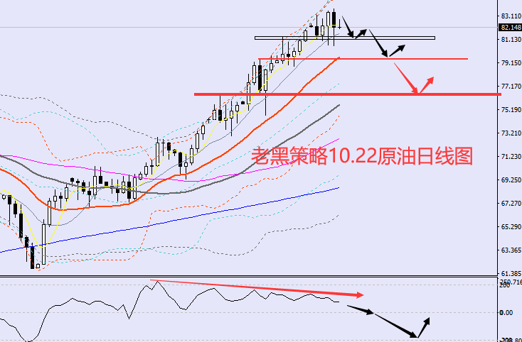 老黑策略:10.22原油分析策略