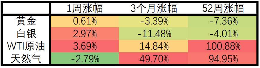 财报季助推全球股市，大宗商品表现突出