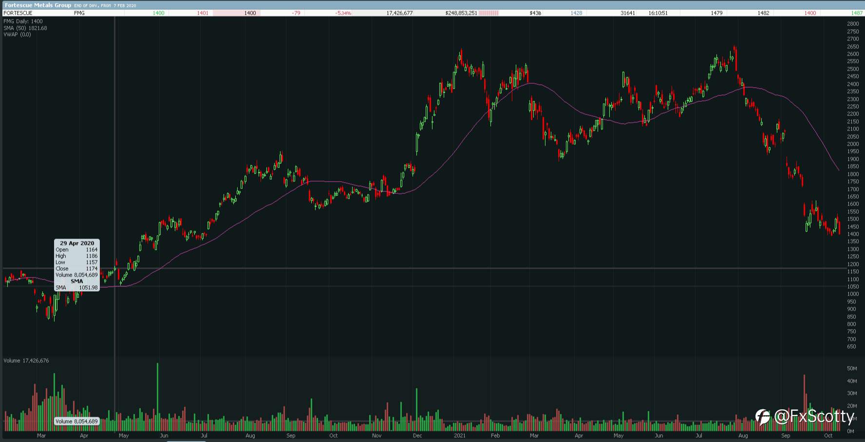 ASX end of day trading review 13 10 2021