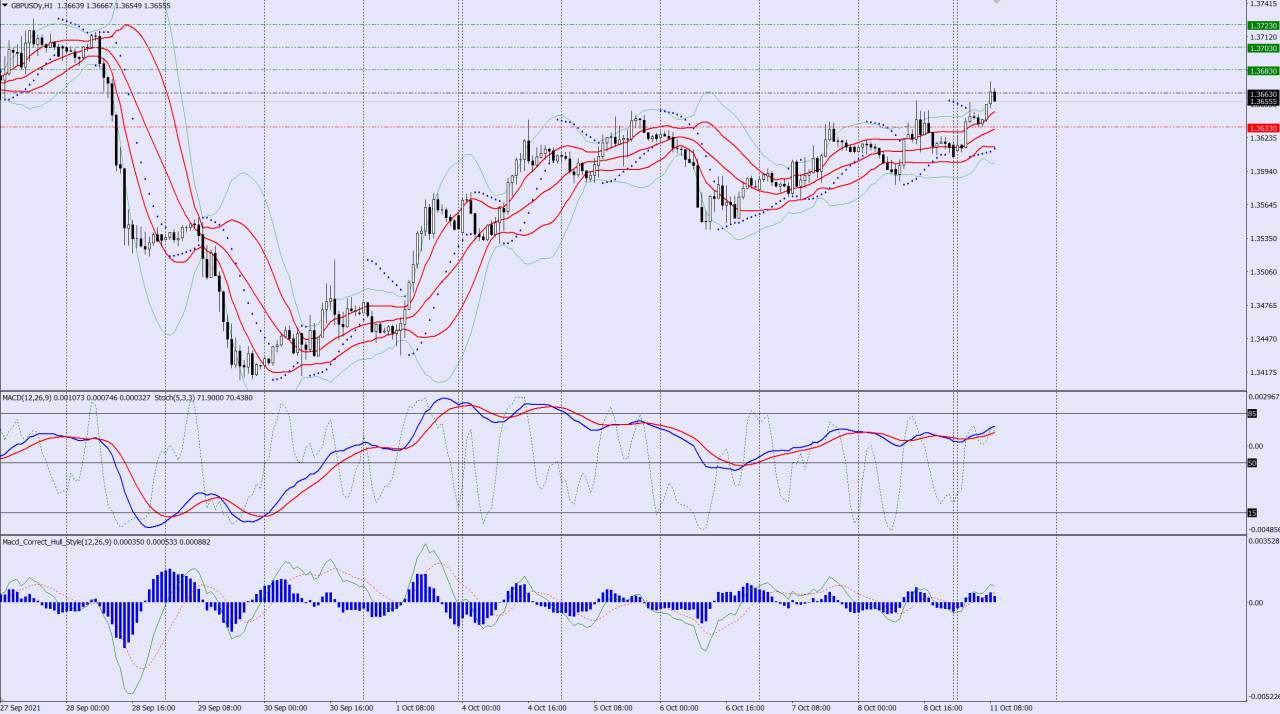 GBPUSD buy trade idea 11 10 2021