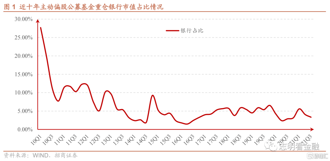 21Q3基金银行持仓有何变化?