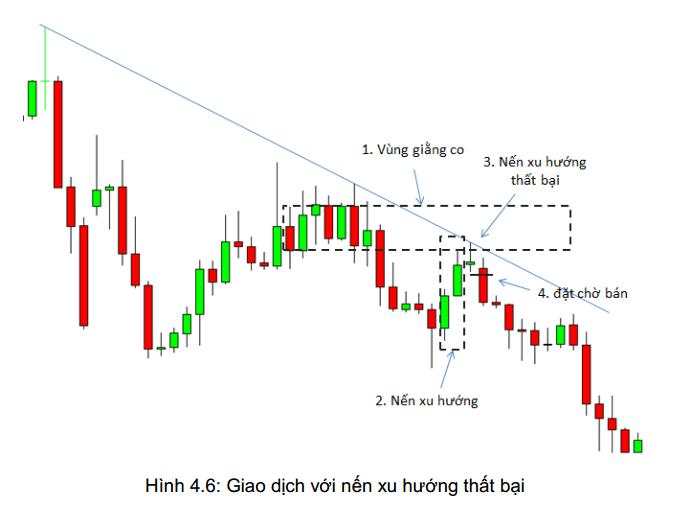 8 Mô hình giá Price Action nâng cao- Phần tiếp theo