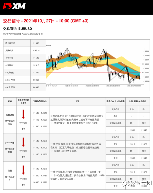 10/27 交易信号-EURUSD