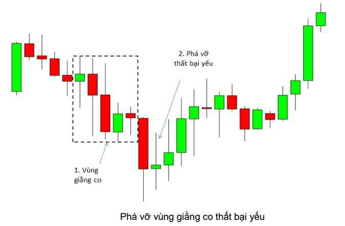 8 Mô hình giá Price Action nâng cao
