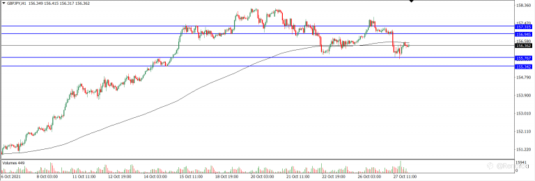 Analisa Teknikal GBPJPY Hari Ini (28/10/2021)