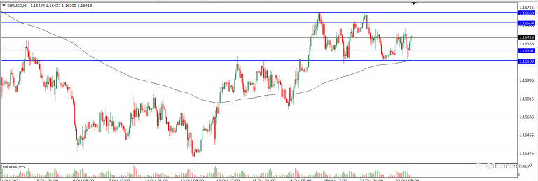 Analisa Teknikal EURUSD Hari Ini (25/10/2021)