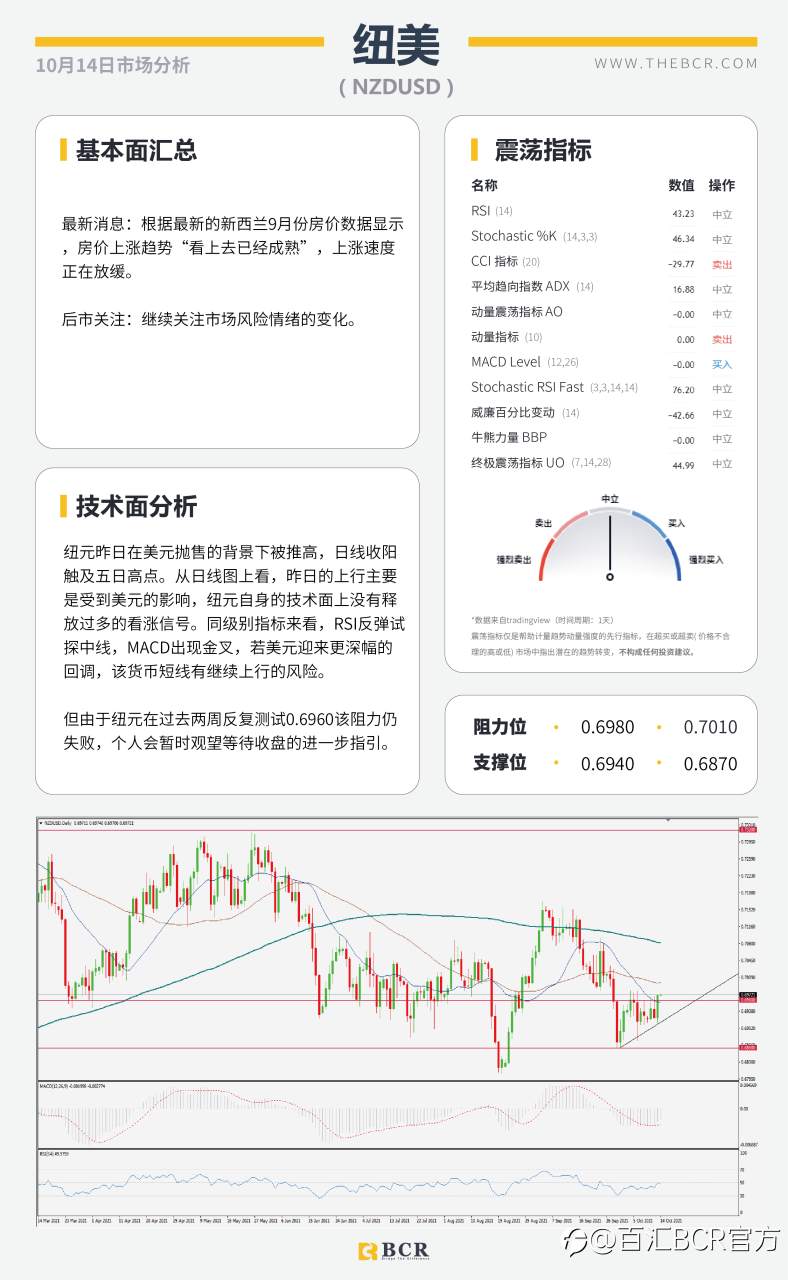 【BCR今日市场分析2021.10.14】质疑通胀美元高位离场 油价角力多空拒绝妥协