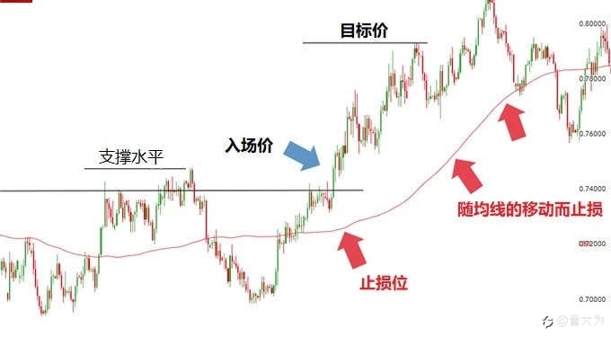 2)最优止损水平