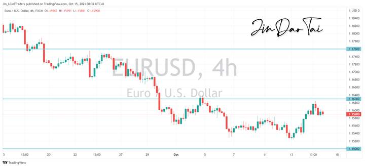 EUR/USD Outlook (15 October 2021)