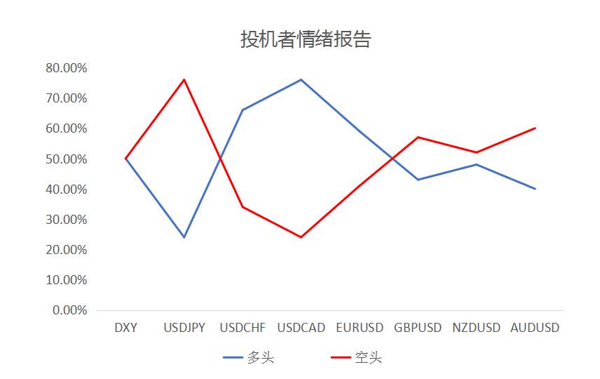 MultiBank大通金融快讯|非美货币或将继续反弹，但空间或许相对有限