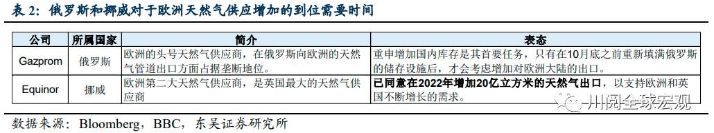全球“气荒”何时缓解？